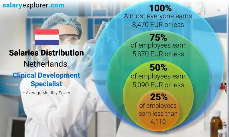 Median and salary distribution Netherlands Clinical Development Specialist monthly