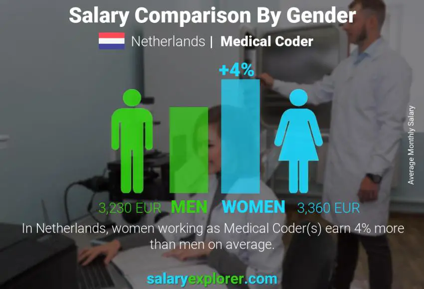 Salary comparison by gender Netherlands Medical Coder monthly