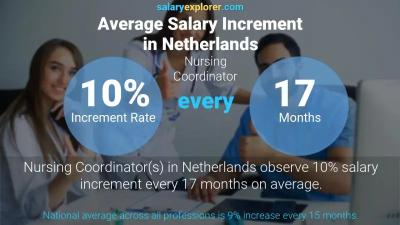 Annual Salary Increment Rate Netherlands Nursing Coordinator