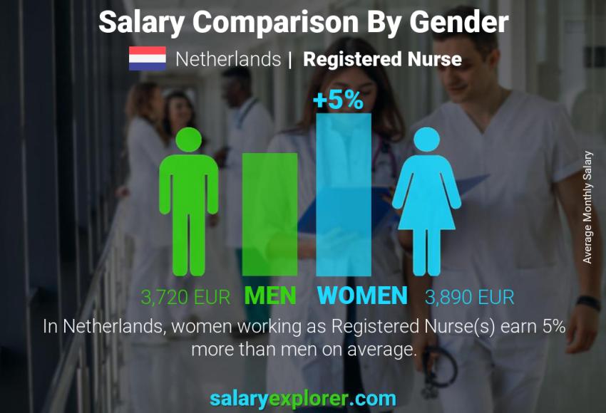 Salary comparison by gender Netherlands Registered Nurse monthly