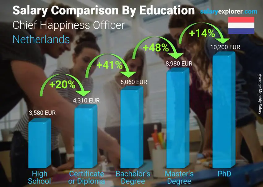 Salary comparison by education level monthly Netherlands Chief Happiness Officer