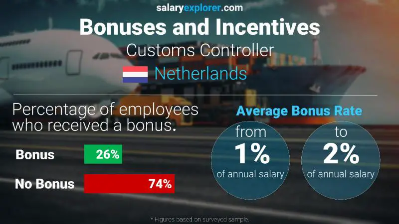 Annual Salary Bonus Rate Netherlands Customs Controller