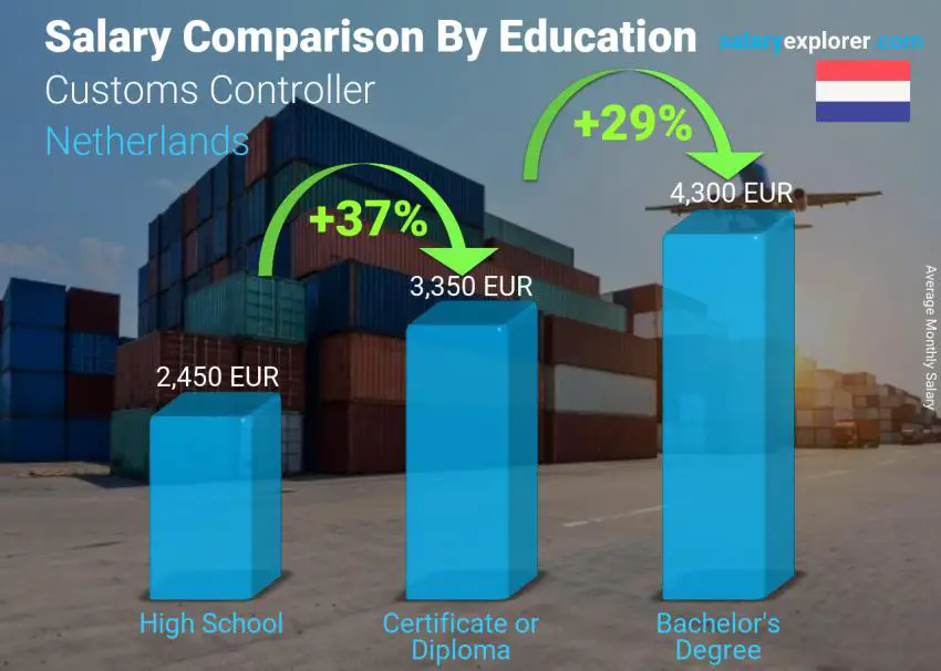 Salary comparison by education level monthly Netherlands Customs Controller