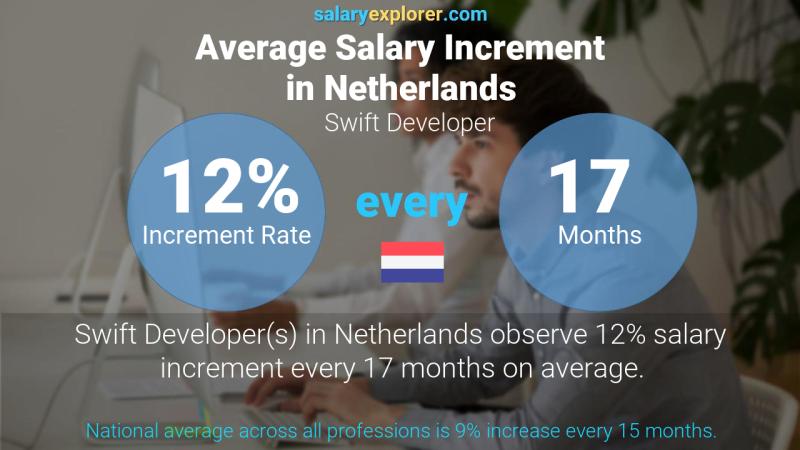 Annual Salary Increment Rate Netherlands Swift Developer