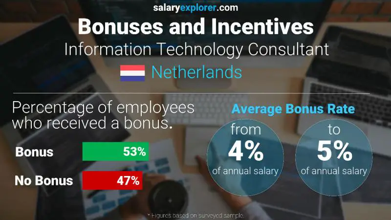 Annual Salary Bonus Rate Netherlands Information Technology Consultant