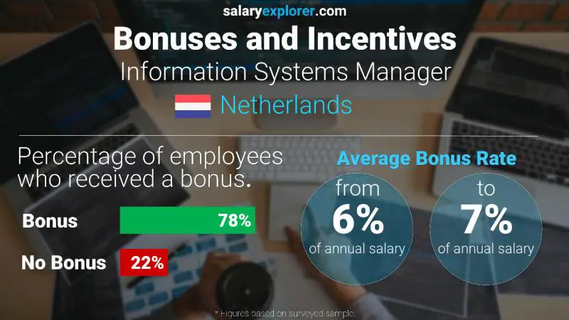 Annual Salary Bonus Rate Netherlands Information Systems Manager