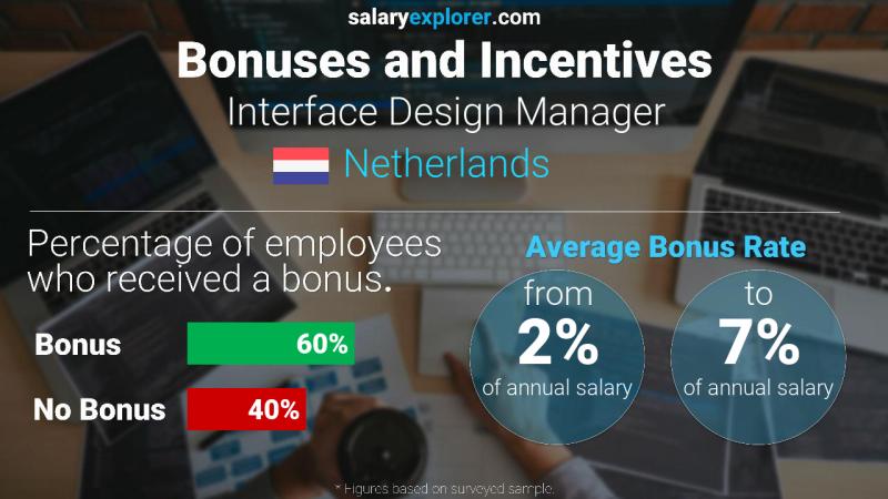 Annual Salary Bonus Rate Netherlands Interface Design Manager