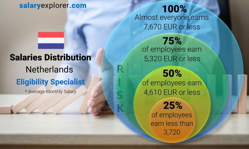 Median and salary distribution Netherlands Eligibility Specialist monthly