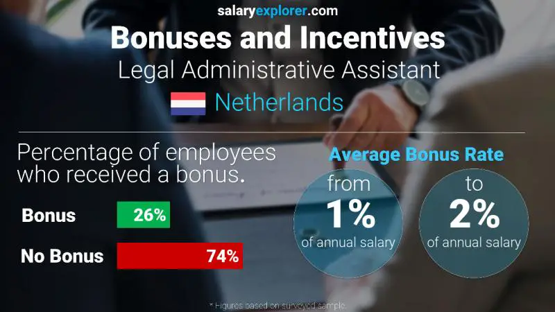 Annual Salary Bonus Rate Netherlands Legal Administrative Assistant