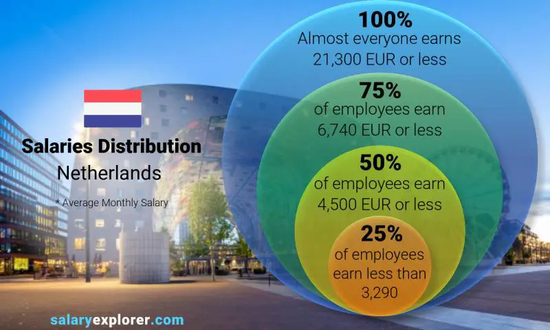 Median and salary distribution Netherlands monthly