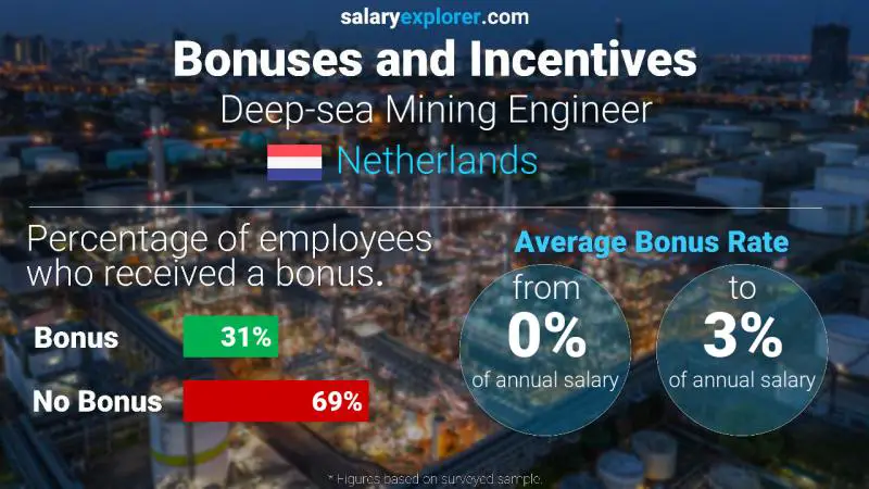 Annual Salary Bonus Rate Netherlands Deep-sea Mining Engineer