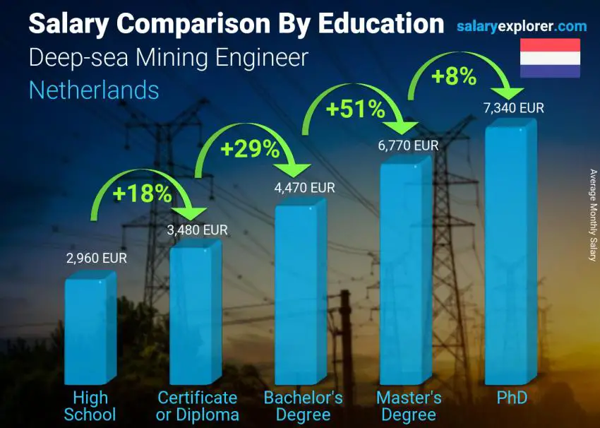 Salary comparison by education level monthly Netherlands Deep-sea Mining Engineer