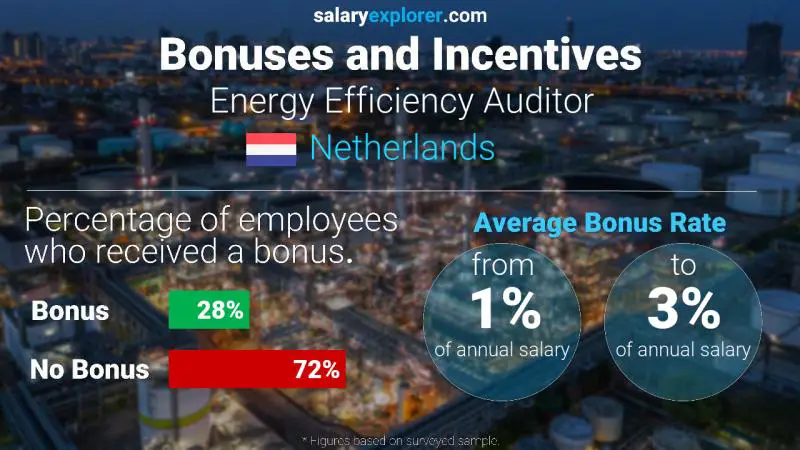 Annual Salary Bonus Rate Netherlands Energy Efficiency Auditor