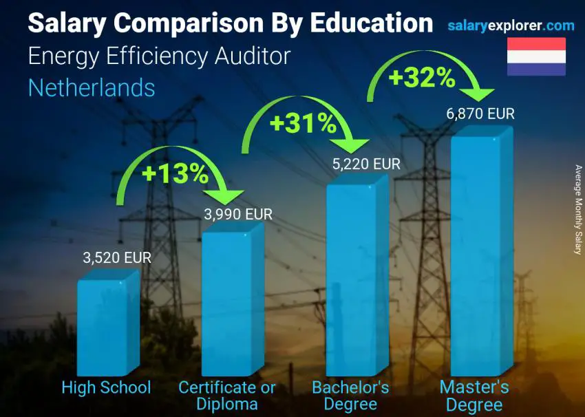 Salary comparison by education level monthly Netherlands Energy Efficiency Auditor