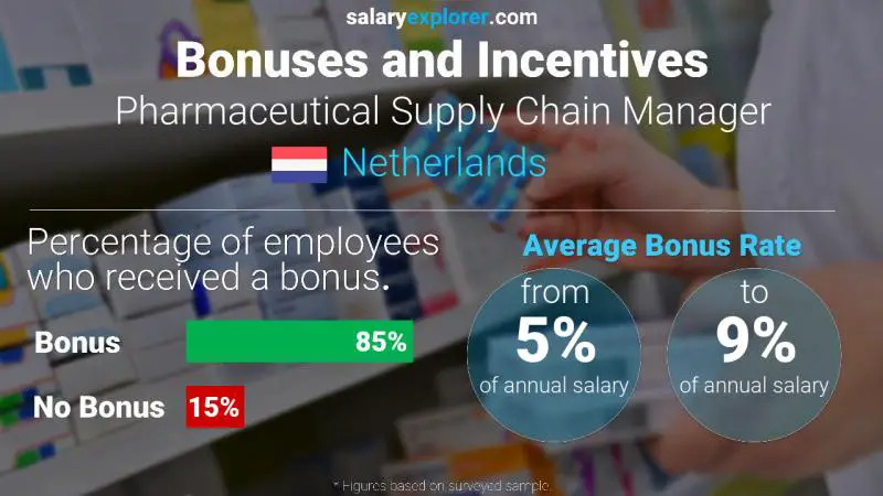 Annual Salary Bonus Rate Netherlands Pharmaceutical Supply Chain Manager
