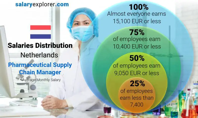 Median and salary distribution Netherlands Pharmaceutical Supply Chain Manager monthly
