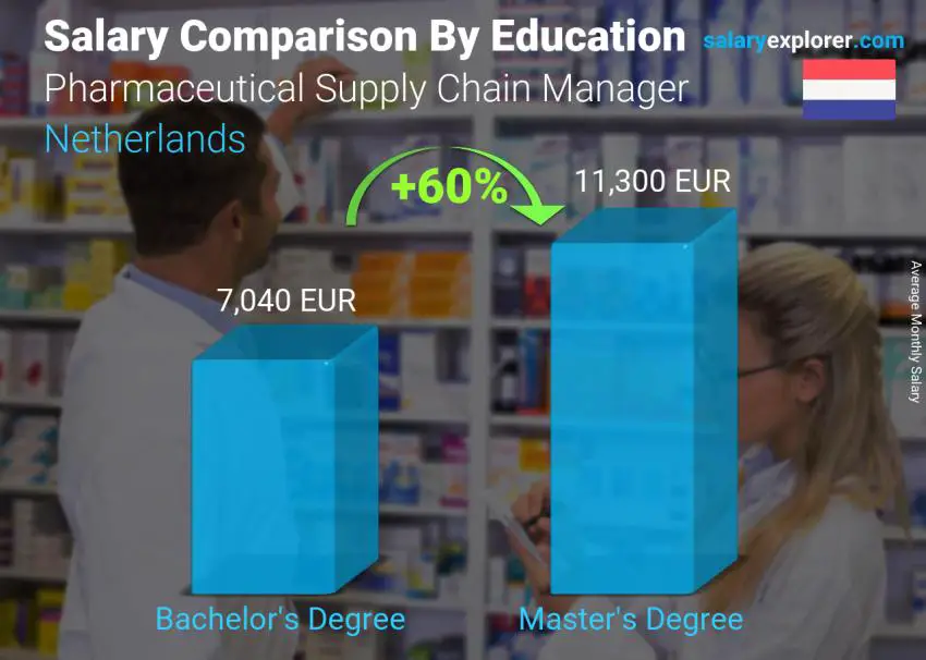 Salary comparison by education level monthly Netherlands Pharmaceutical Supply Chain Manager