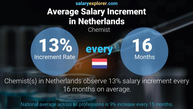 Annual Salary Increment Rate Netherlands Chemist