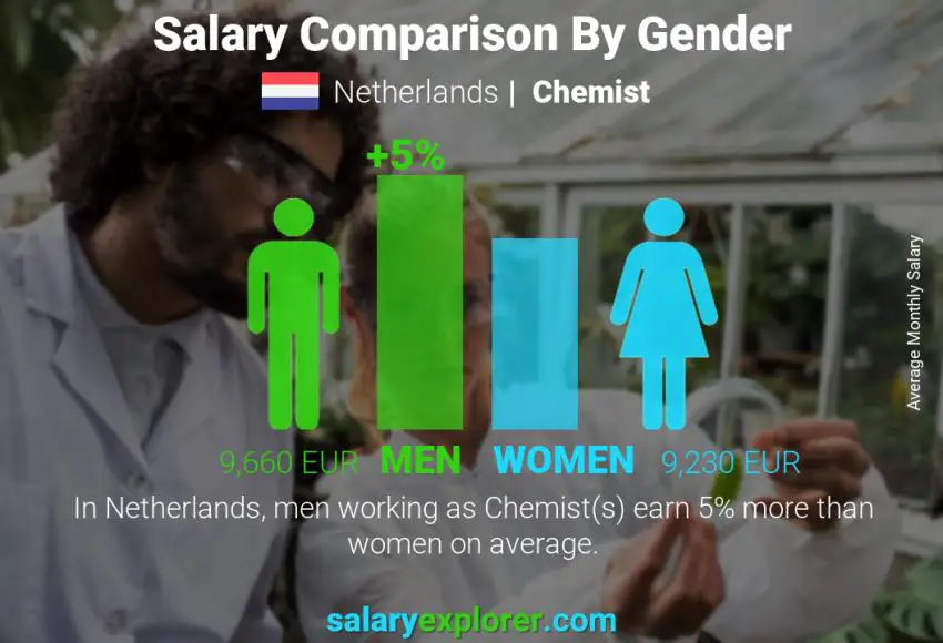 Salary comparison by gender Netherlands Chemist monthly
