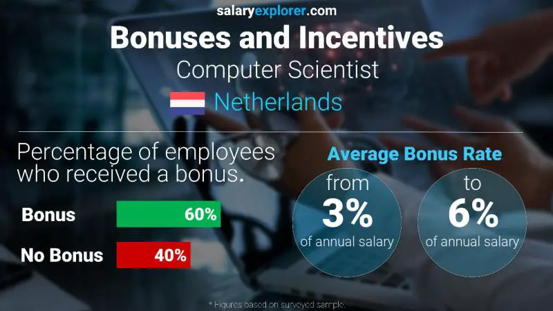 Annual Salary Bonus Rate Netherlands Computer Scientist Annual Salary Bonus Rate Netherlands Computer Scientist