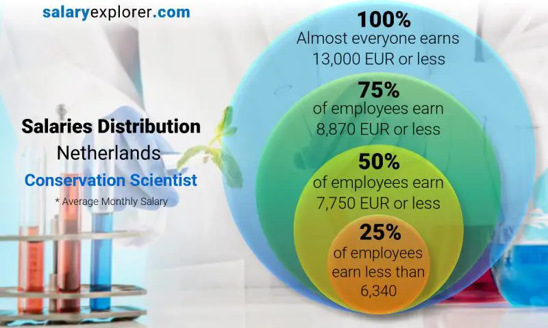 Median and salary distribution Netherlands Conservation Scientist monthly