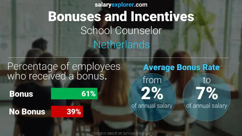 Annual Salary Bonus Rate Netherlands School Counselor