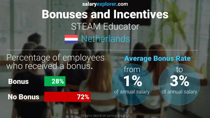 Annual Salary Bonus Rate Netherlands STEAM Educator