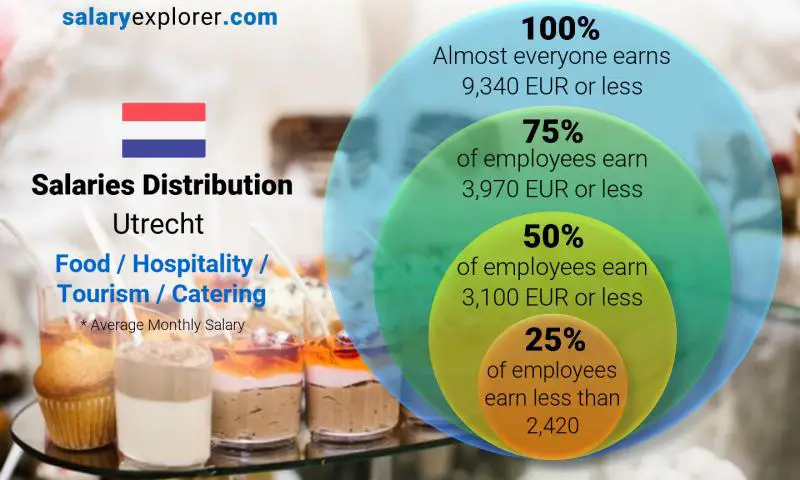 Median and salary distribution Utrecht Food / Hospitality / Tourism / Catering monthly