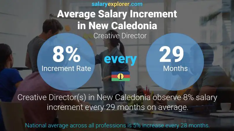 Annual Salary Increment Rate New Caledonia Creative Director