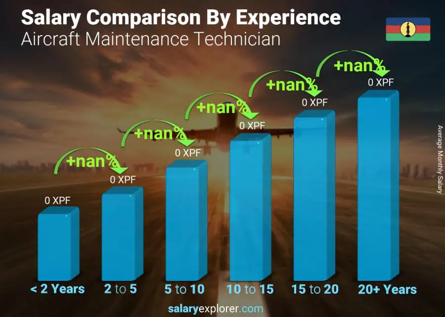 Salary comparison by years of experience monthly New Caledonia Aircraft Maintenance Technician