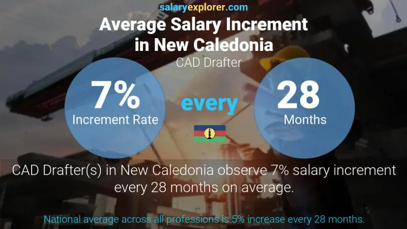 Annual Salary Increment Rate New Caledonia CAD Drafter