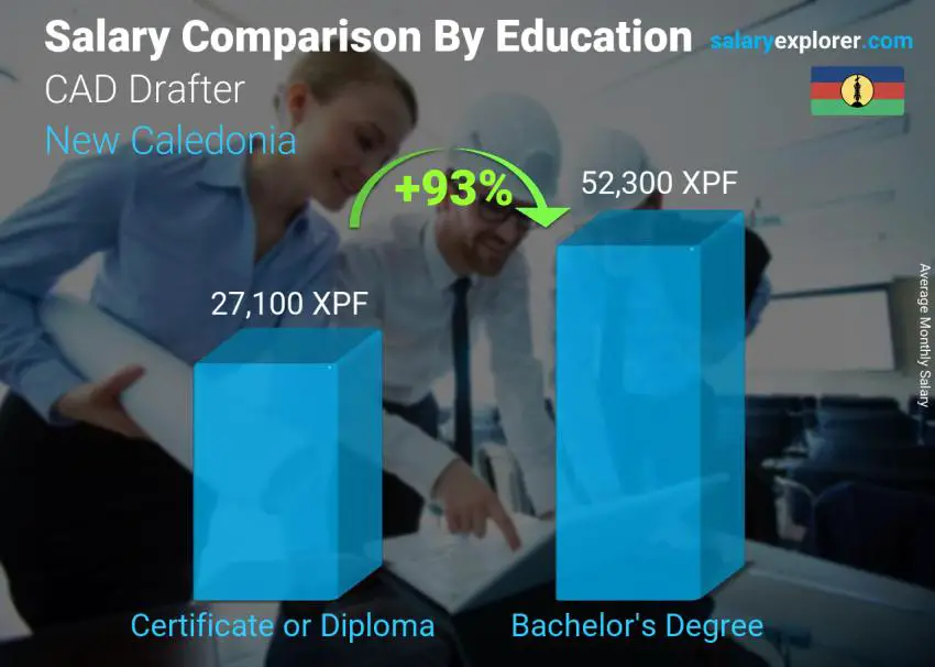 Salary comparison by education level monthly New Caledonia CAD Drafter