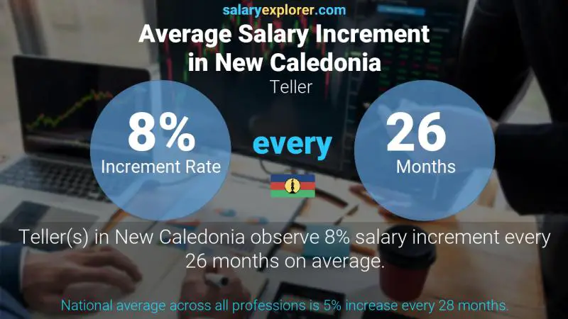 Annual Salary Increment Rate New Caledonia Teller