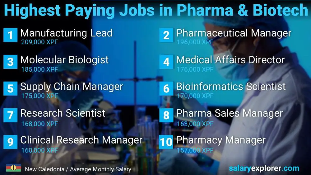 Highest Paying Jobs in Pharmaceutical and Biotechnology - New Caledonia