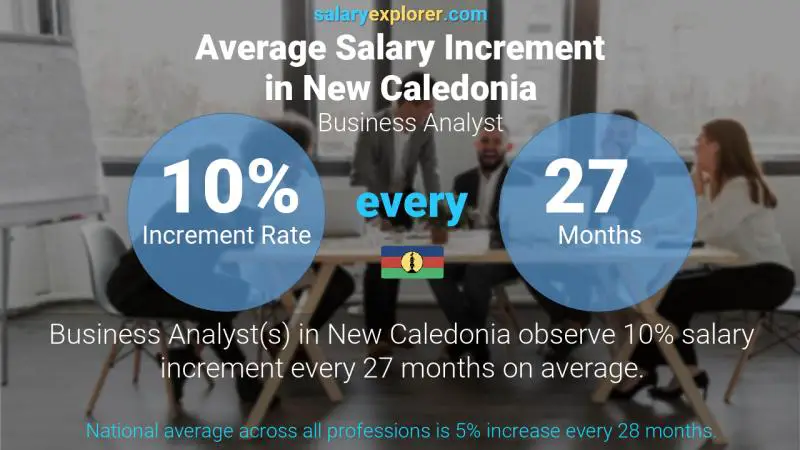 Annual Salary Increment Rate New Caledonia Business Analyst