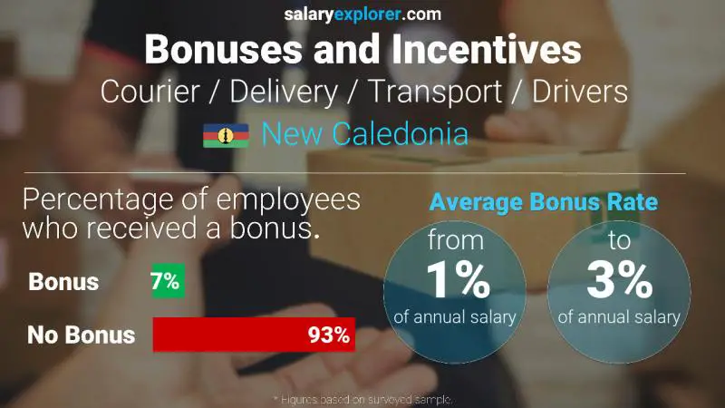 Annual Salary Bonus Rate New Caledonia Courier / Delivery / Transport / Drivers