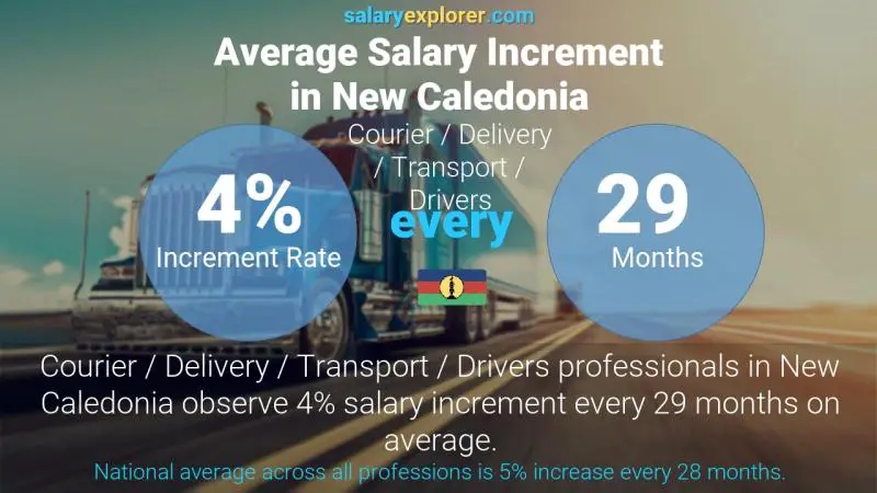 Annual Salary Increment Rate New Caledonia Courier / Delivery / Transport / Drivers