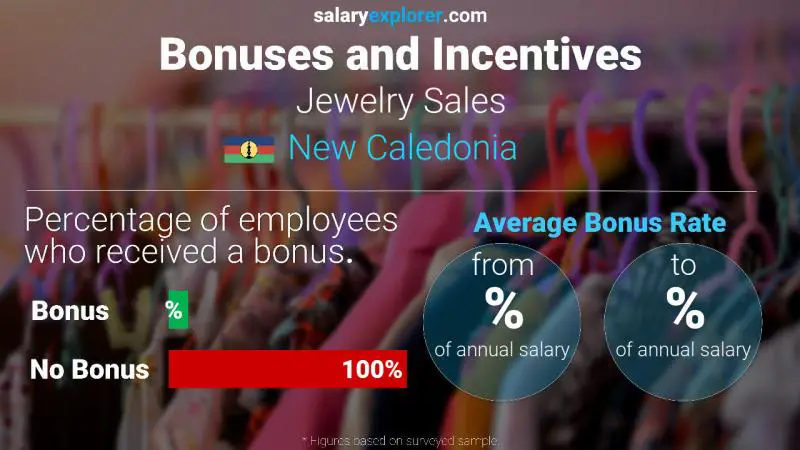 Annual Salary Bonus Rate New Caledonia Jewelry Sales