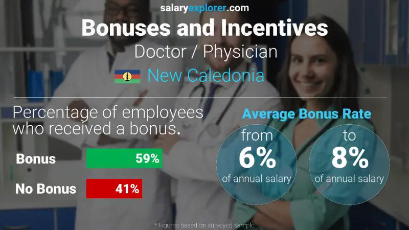 Annual Salary Bonus Rate New Caledonia Doctor / Physician