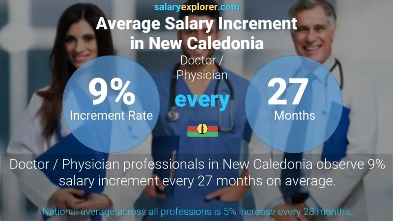 Annual Salary Increment Rate New Caledonia Doctor / Physician