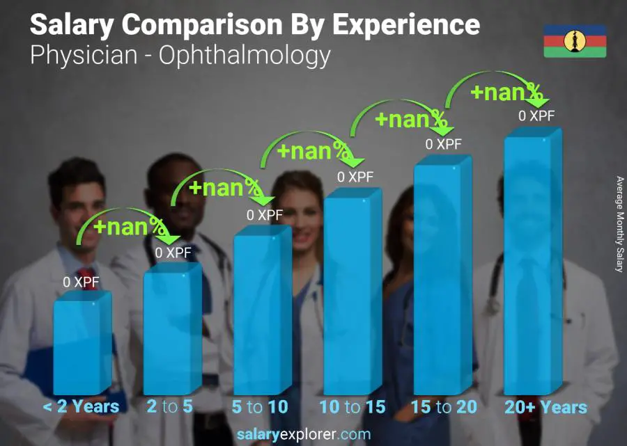 Salary comparison by years of experience monthly New Caledonia Physician - Ophthalmology