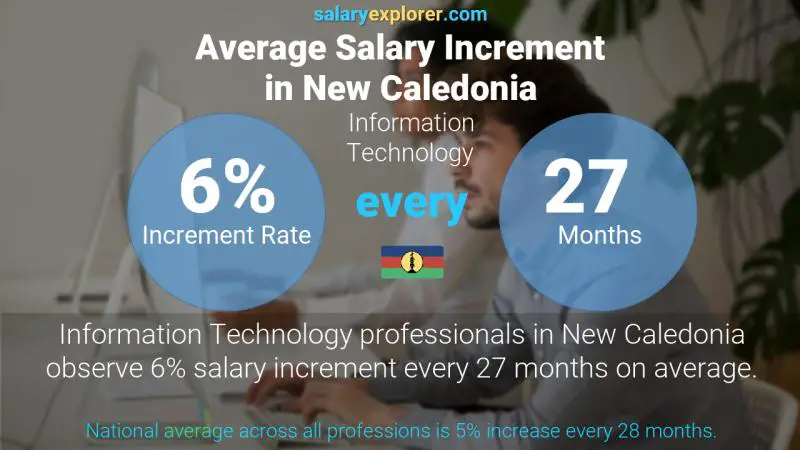 Annual Salary Increment Rate New Caledonia Information Technology