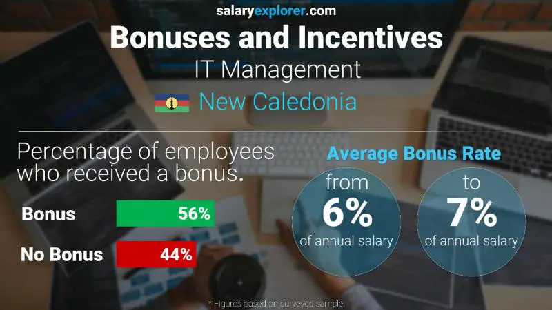 Annual Salary Bonus Rate New Caledonia IT Management Annual Salary Bonus Rate New Caledonia IT Management