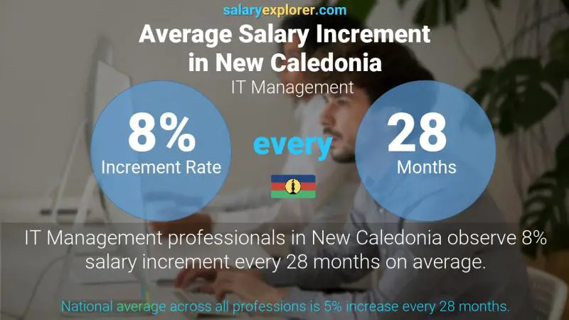 Annual Salary Increment Rate New Caledonia IT Management Annual Salary Increment Rate New Caledonia IT Management