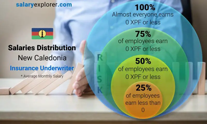 Median and salary distribution New Caledonia Insurance Underwriter monthly