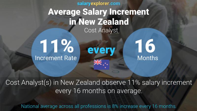 Annual Salary Increment Rate New Zealand Cost Analyst