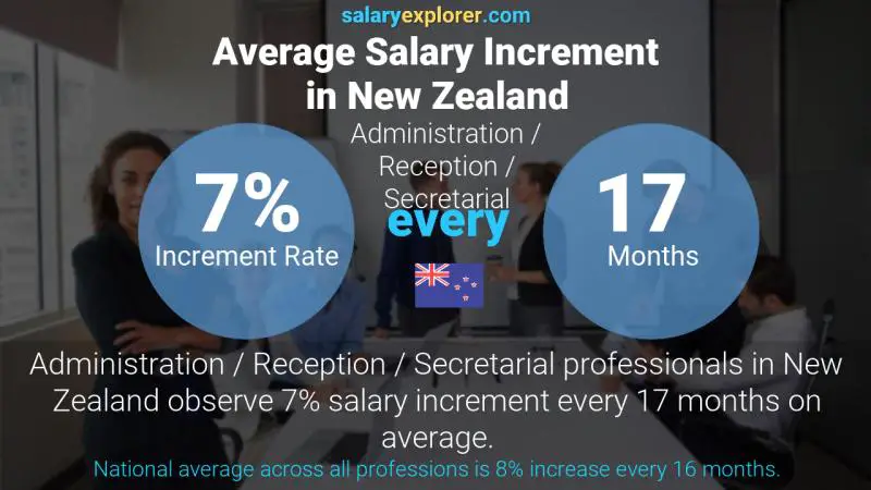 Annual Salary Increment Rate New Zealand Administration / Reception / Secretarial