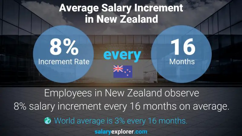 Annual Salary Increment Rate New Zealand Executive Assistant