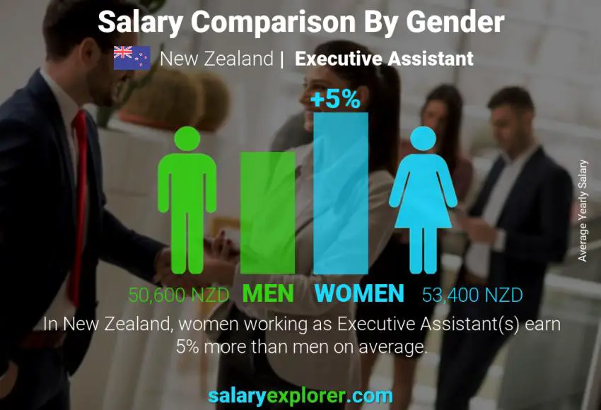 Salary comparison by gender New Zealand Executive Assistant yearly
