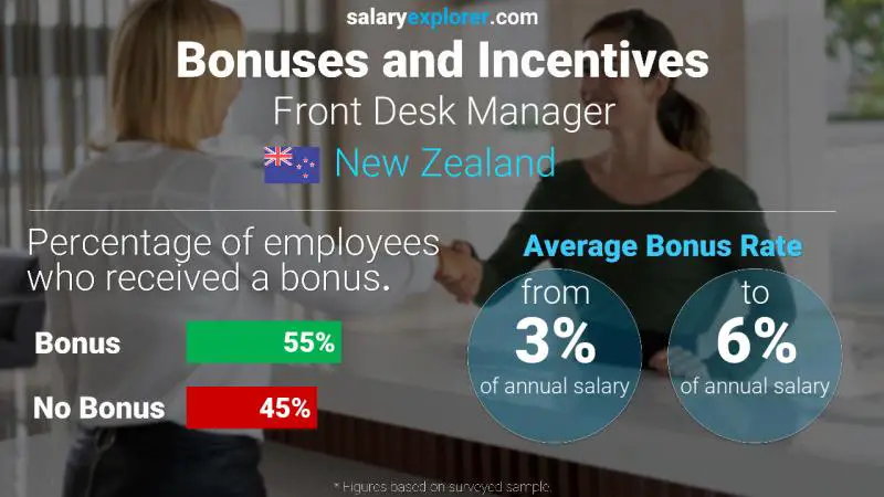 Annual Salary Bonus Rate New Zealand Front Desk Manager